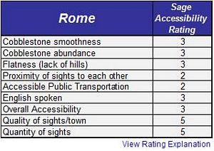 Rome Accessiblity Rating Chart